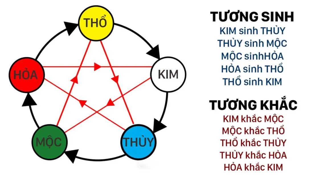 Ngũ hành tương sinh tương khắc