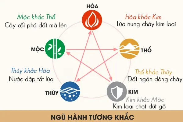 Ngũ hành tương khắc