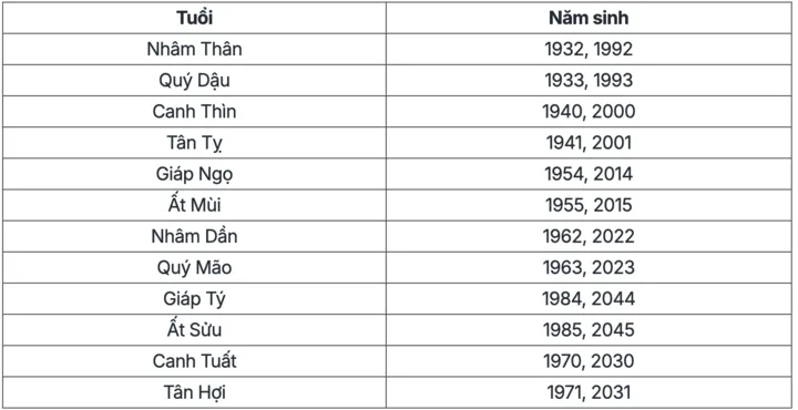 Các tuổi kỵ năm 2025 cần lưu ý