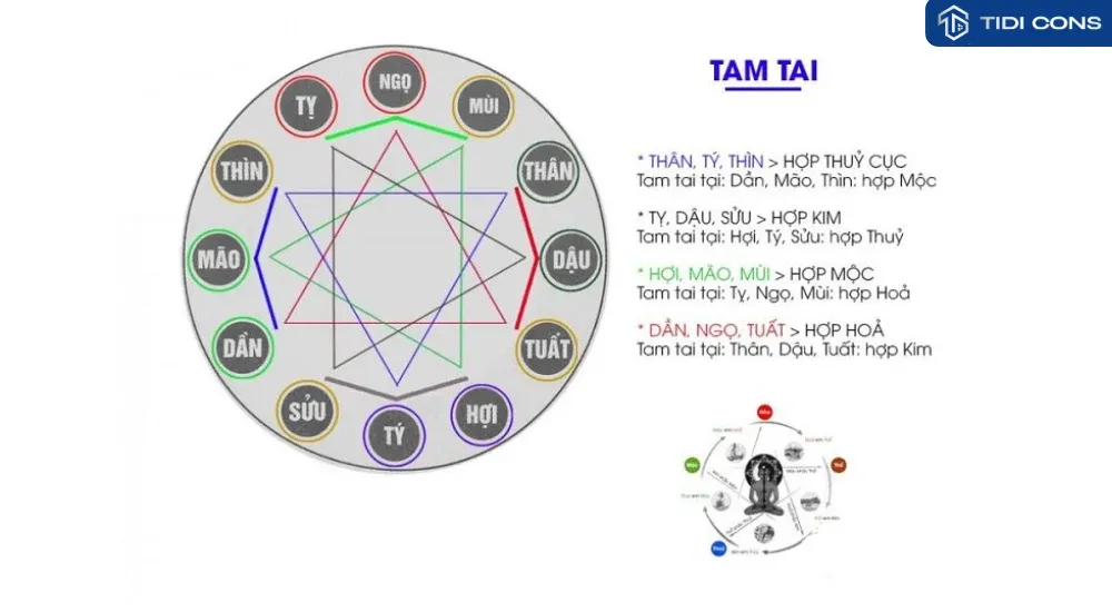 Cách tính Tam Tai và luận giải cho Gia chủ Tuổi Nhâm Tuất 1982